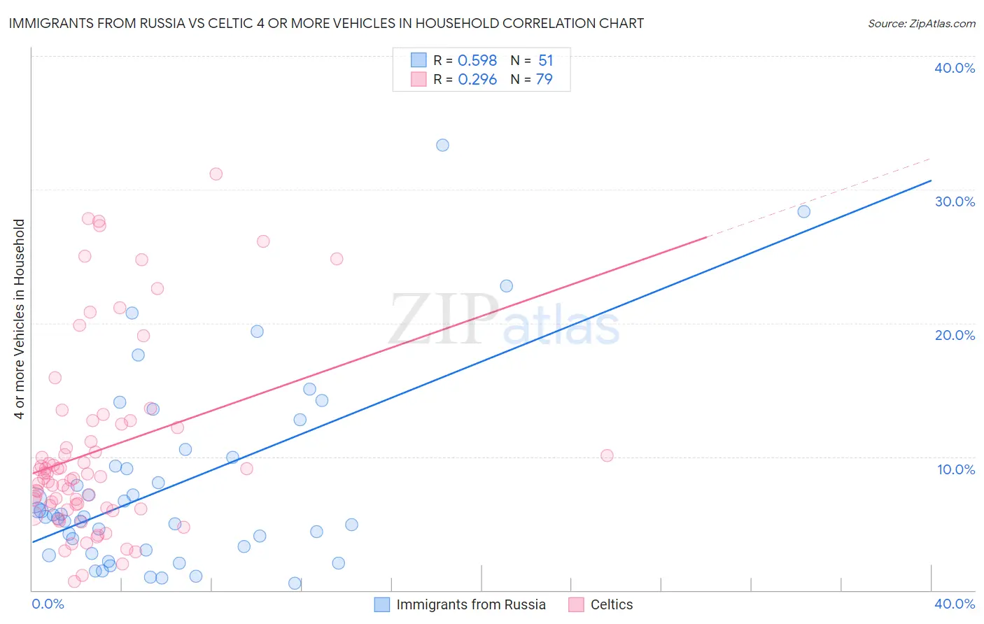 Immigrants from Russia vs Celtic 4 or more Vehicles in Household