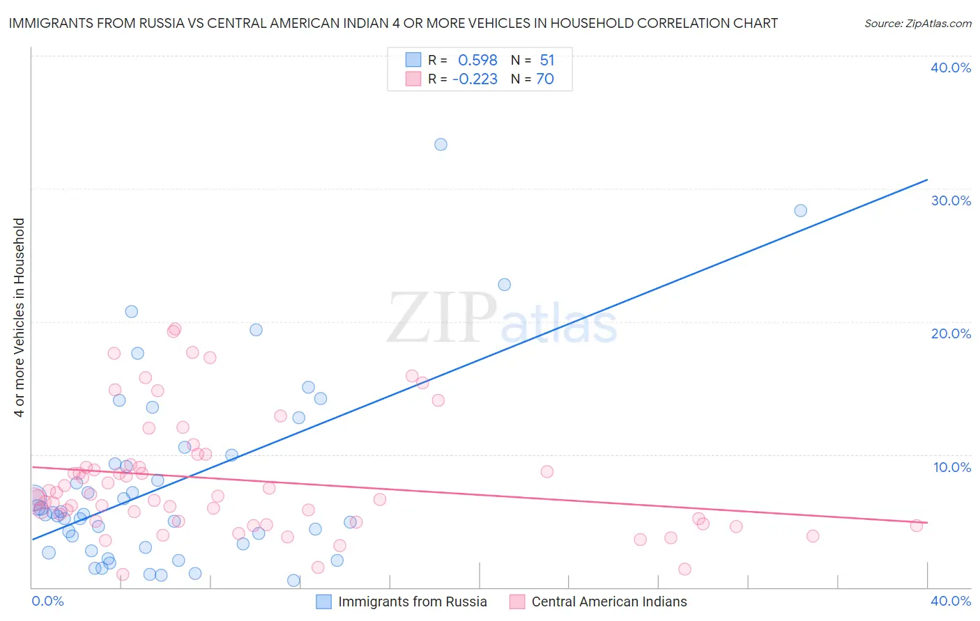 Immigrants from Russia vs Central American Indian 4 or more Vehicles in Household