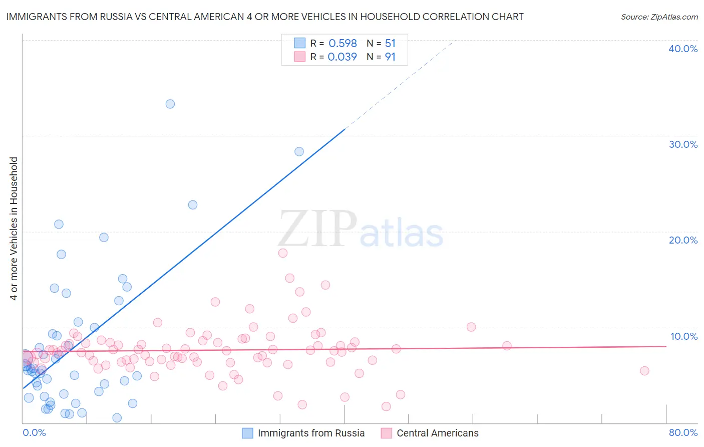Immigrants from Russia vs Central American 4 or more Vehicles in Household