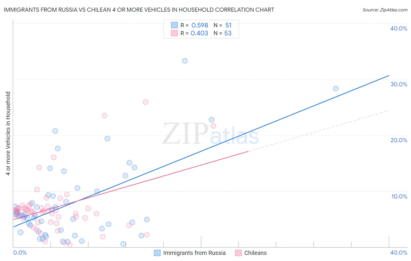 Immigrants from Russia vs Chilean 4 or more Vehicles in Household