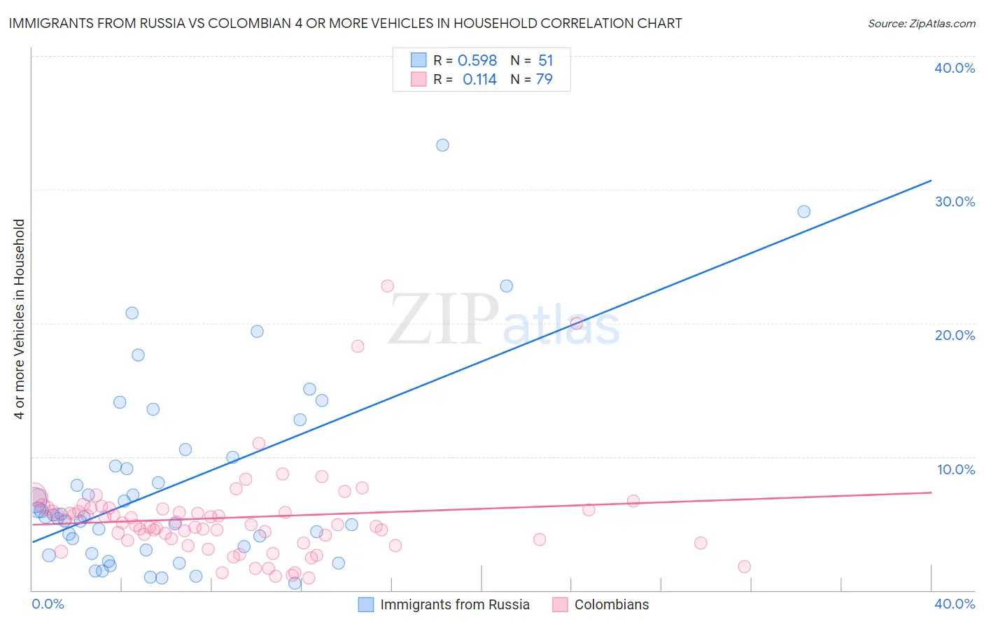 Immigrants from Russia vs Colombian 4 or more Vehicles in Household