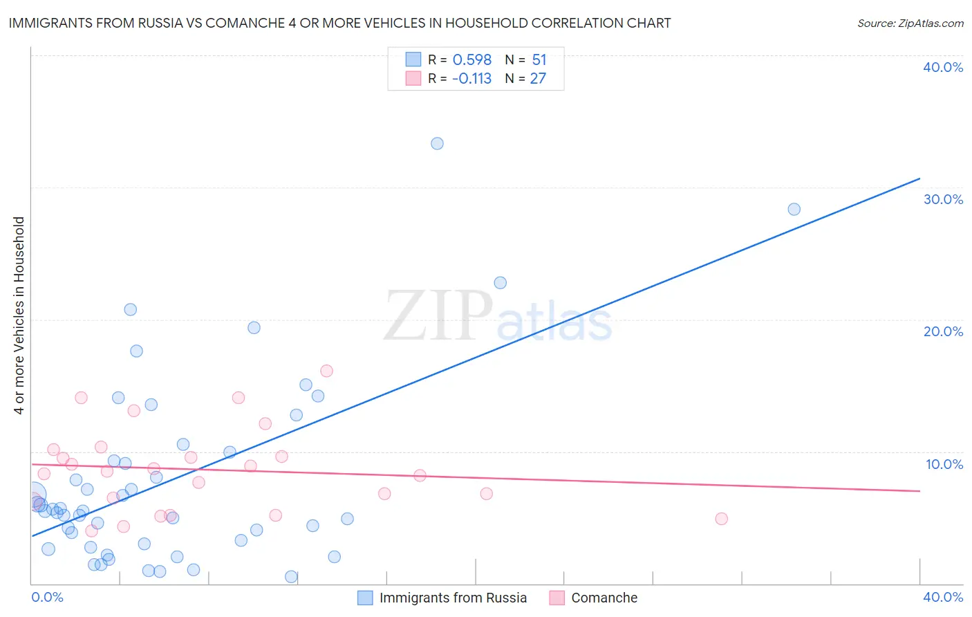 Immigrants from Russia vs Comanche 4 or more Vehicles in Household