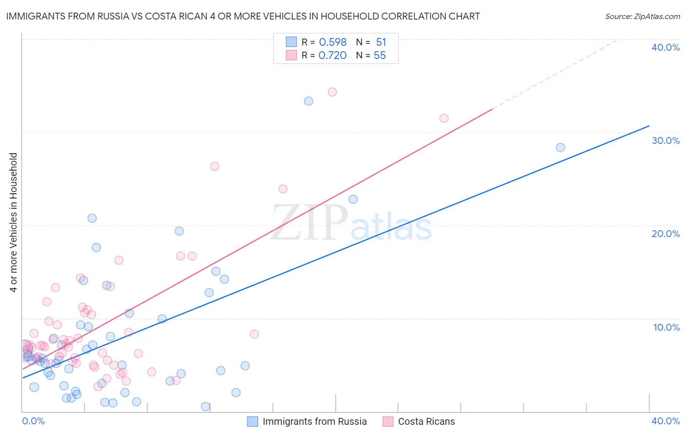 Immigrants from Russia vs Costa Rican 4 or more Vehicles in Household