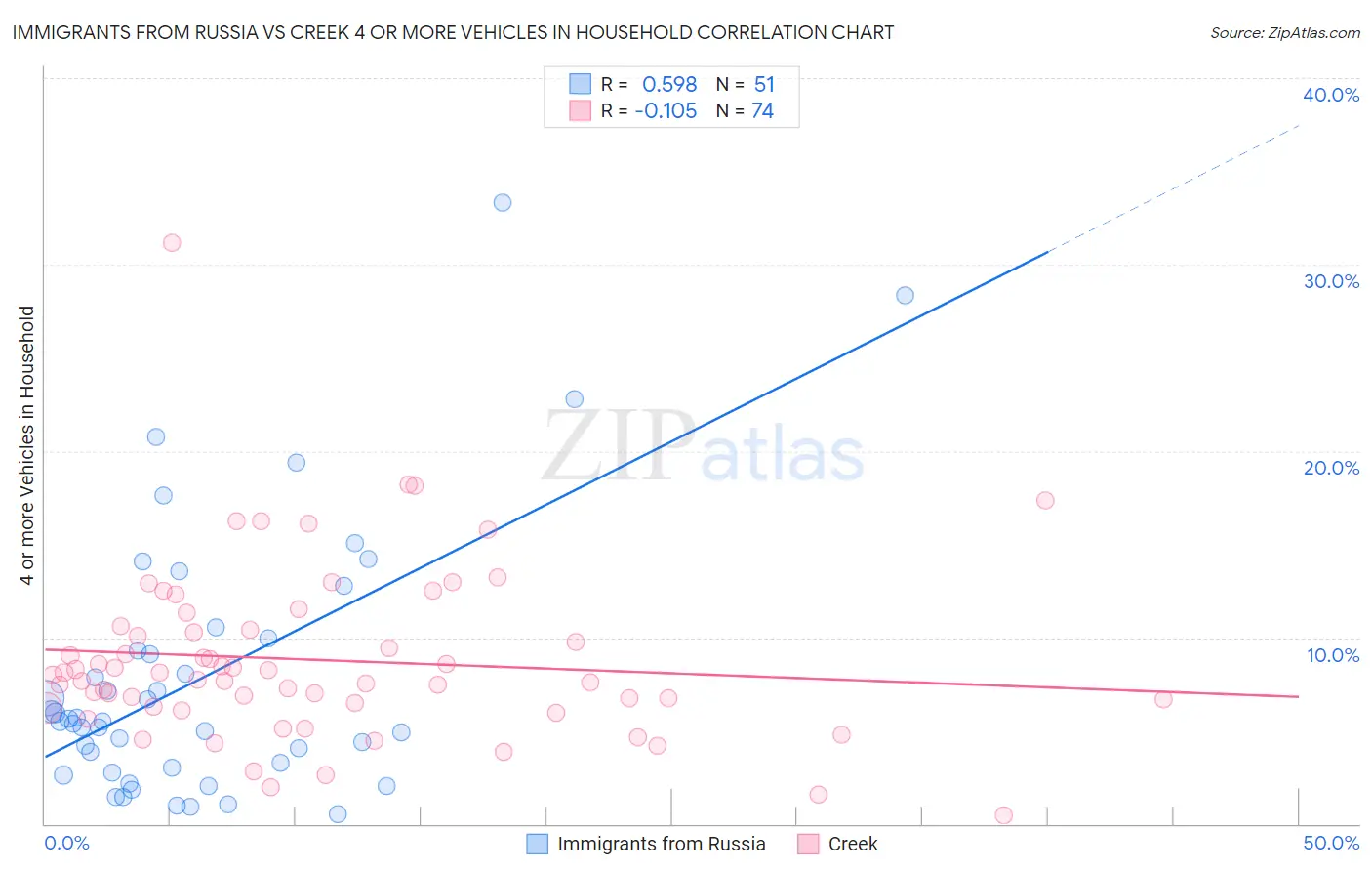 Immigrants from Russia vs Creek 4 or more Vehicles in Household