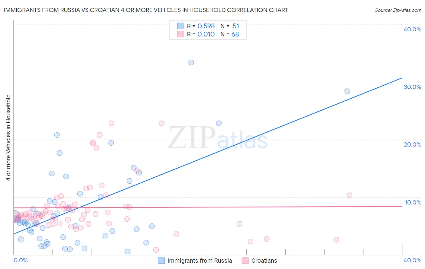 Immigrants from Russia vs Croatian 4 or more Vehicles in Household