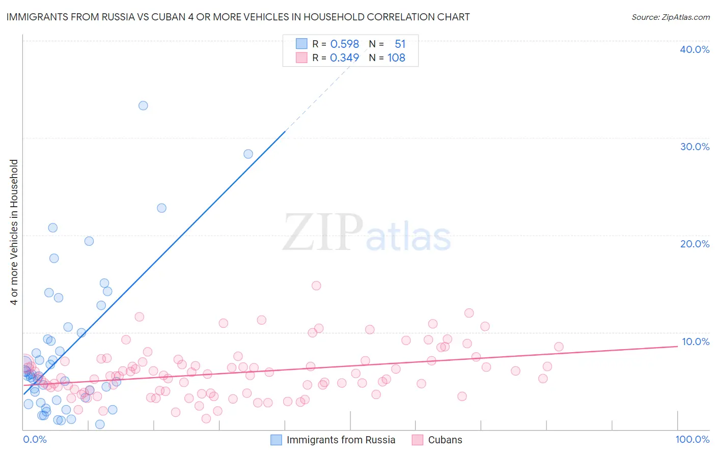 Immigrants from Russia vs Cuban 4 or more Vehicles in Household