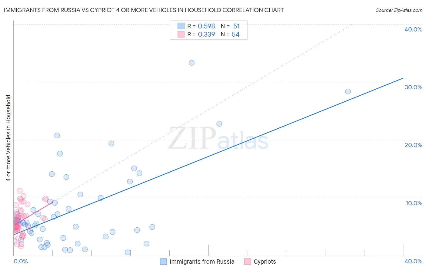 Immigrants from Russia vs Cypriot 4 or more Vehicles in Household
