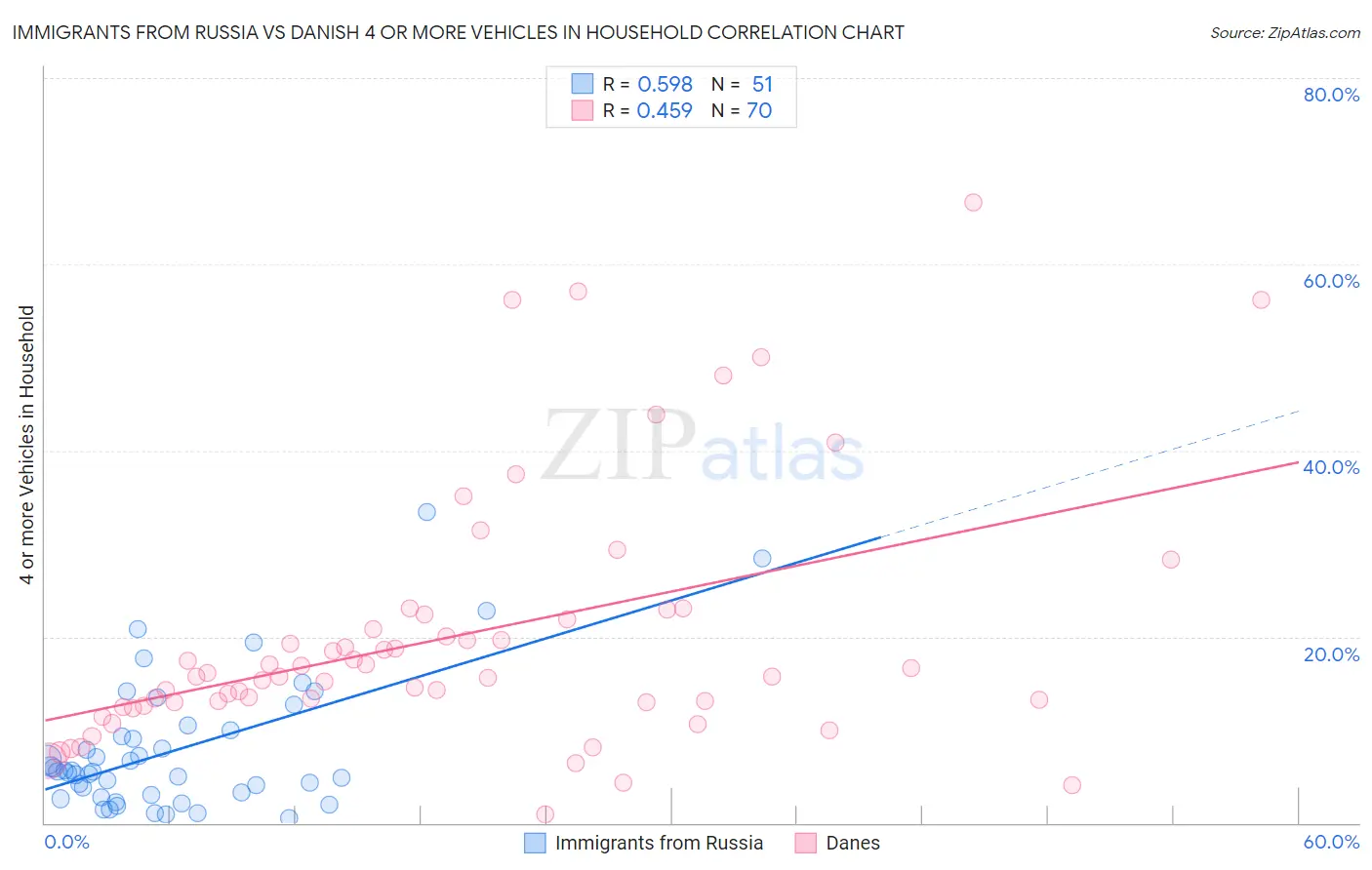 Immigrants from Russia vs Danish 4 or more Vehicles in Household