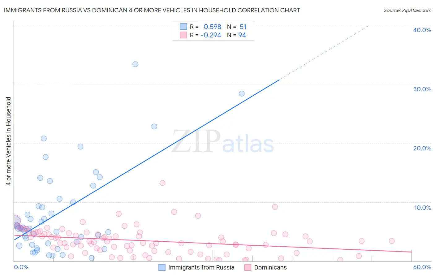 Immigrants from Russia vs Dominican 4 or more Vehicles in Household