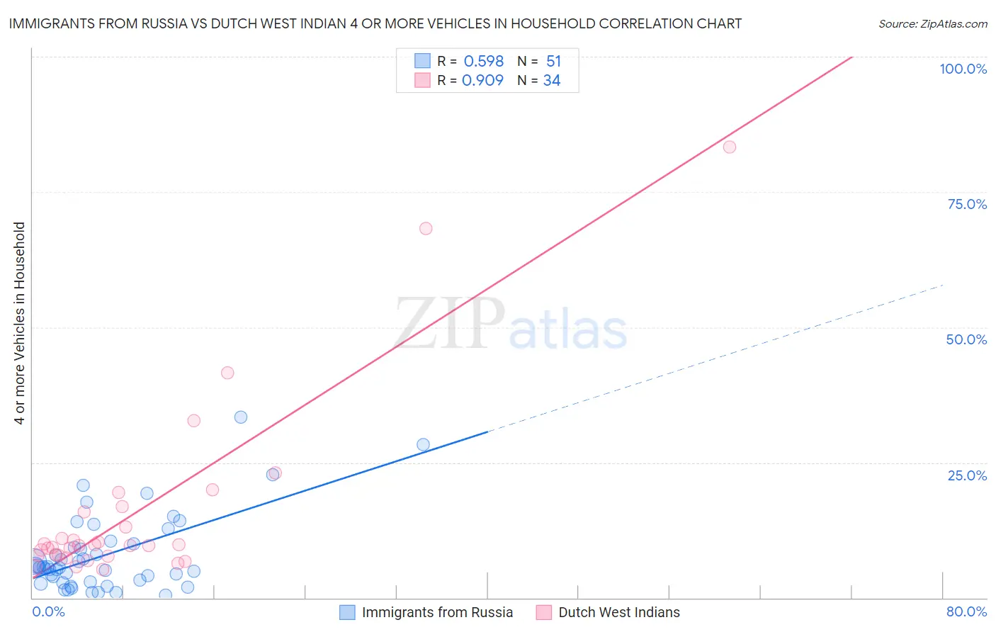 Immigrants from Russia vs Dutch West Indian 4 or more Vehicles in Household