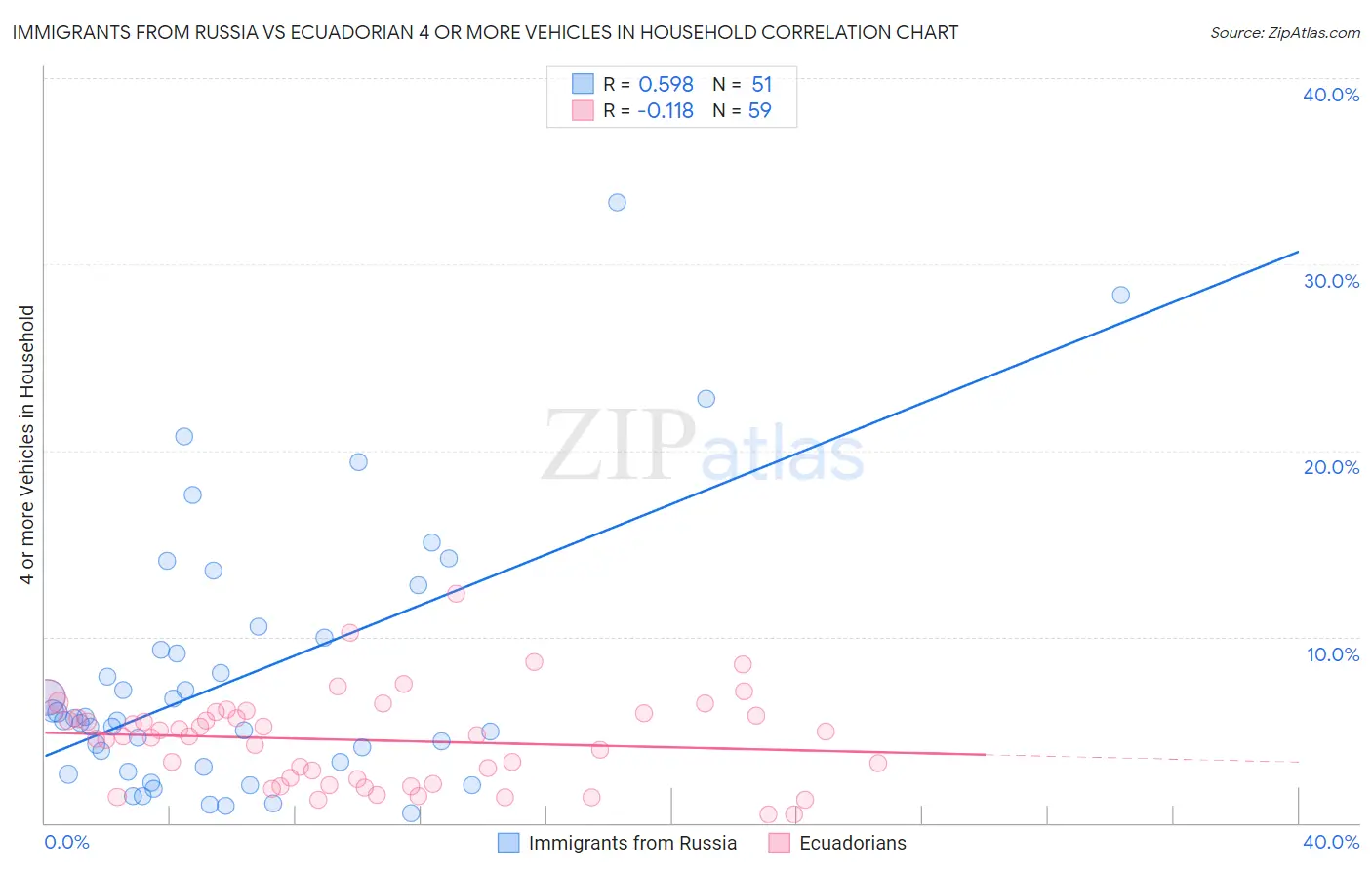 Immigrants from Russia vs Ecuadorian 4 or more Vehicles in Household