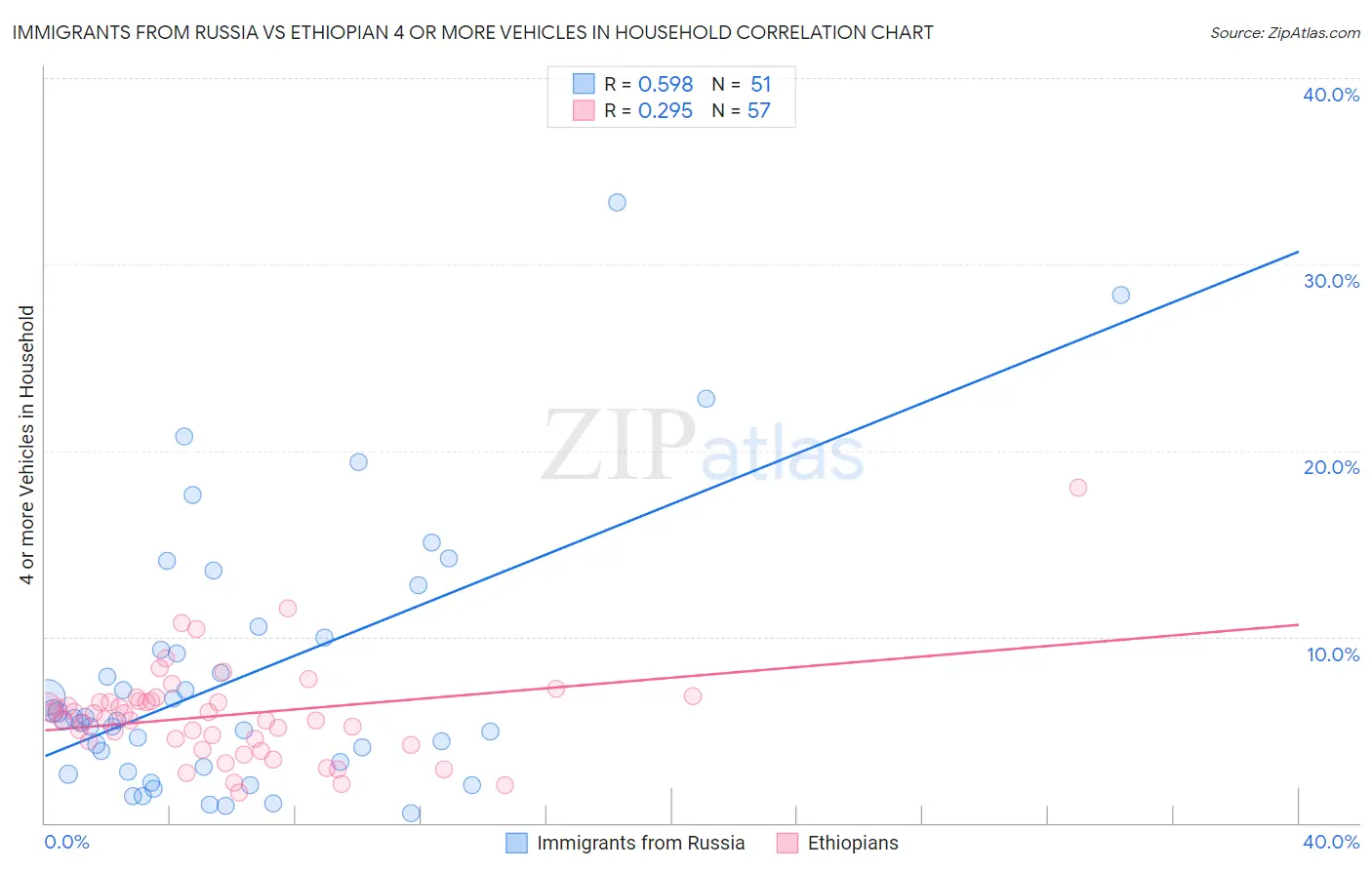 Immigrants from Russia vs Ethiopian 4 or more Vehicles in Household
