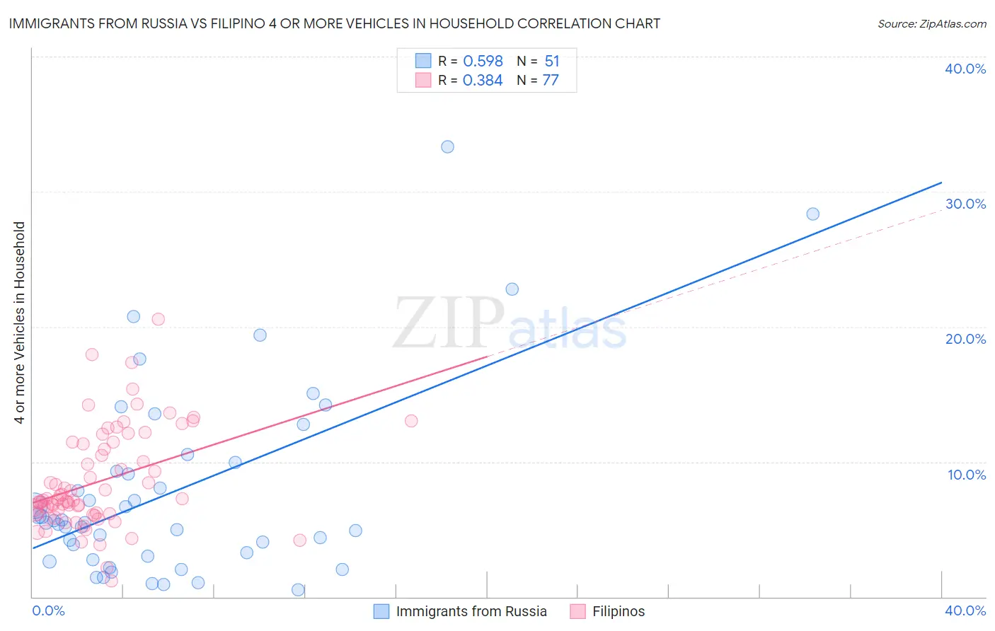 Immigrants from Russia vs Filipino 4 or more Vehicles in Household
