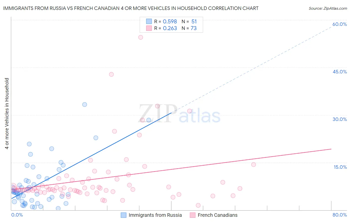 Immigrants from Russia vs French Canadian 4 or more Vehicles in Household