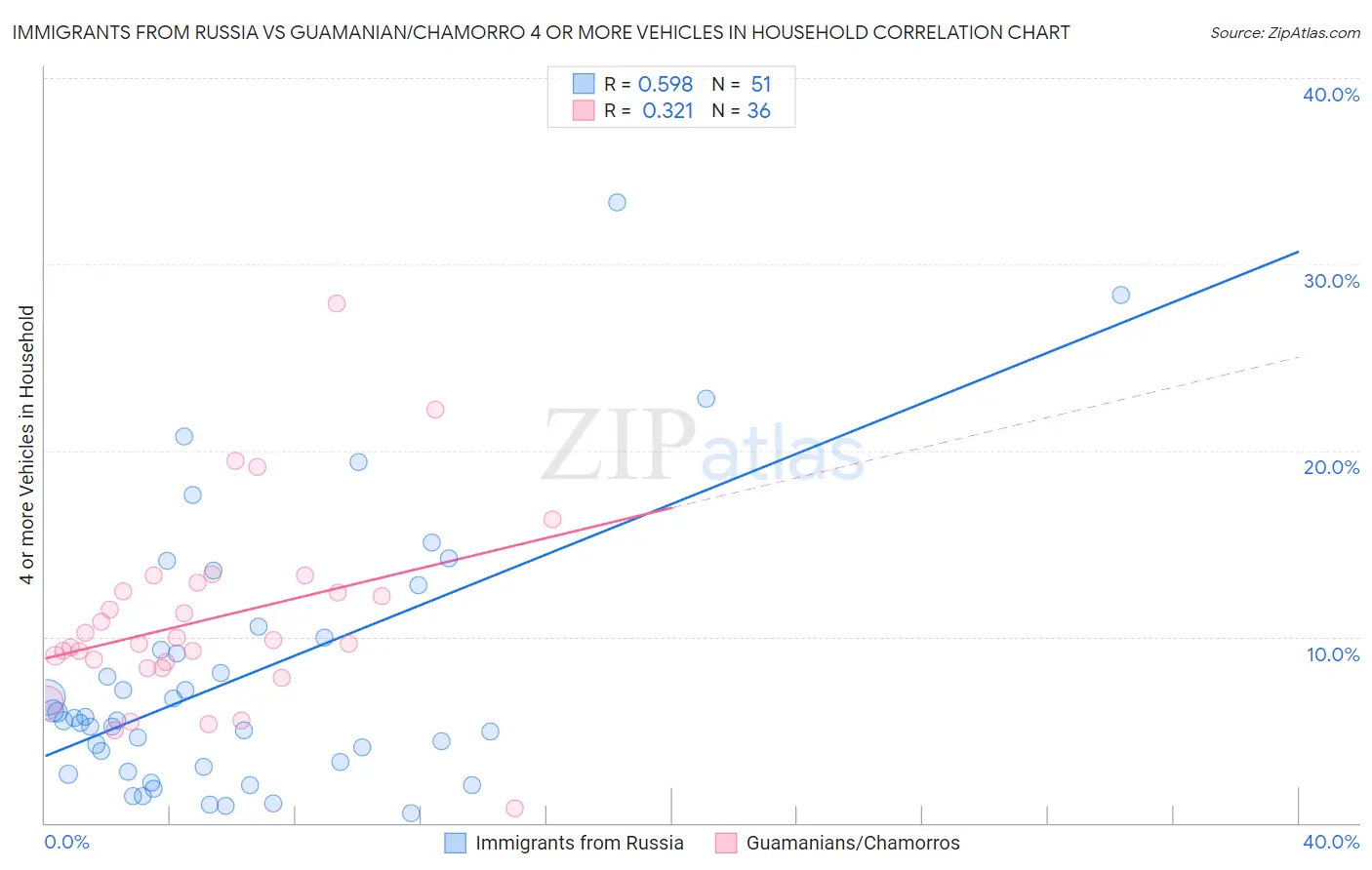Immigrants from Russia vs Guamanian/Chamorro 4 or more Vehicles in Household
