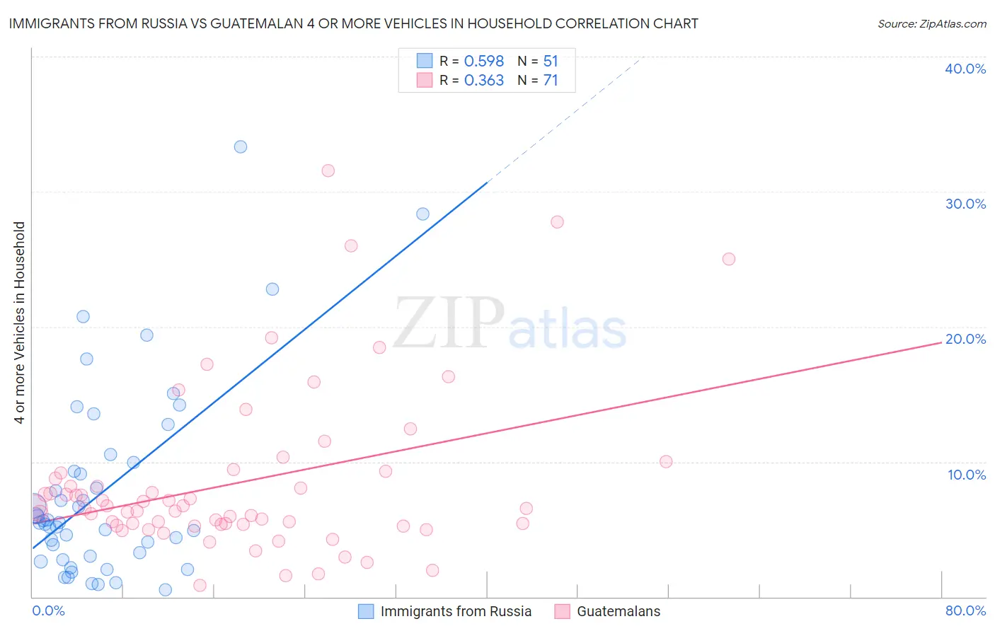 Immigrants from Russia vs Guatemalan 4 or more Vehicles in Household