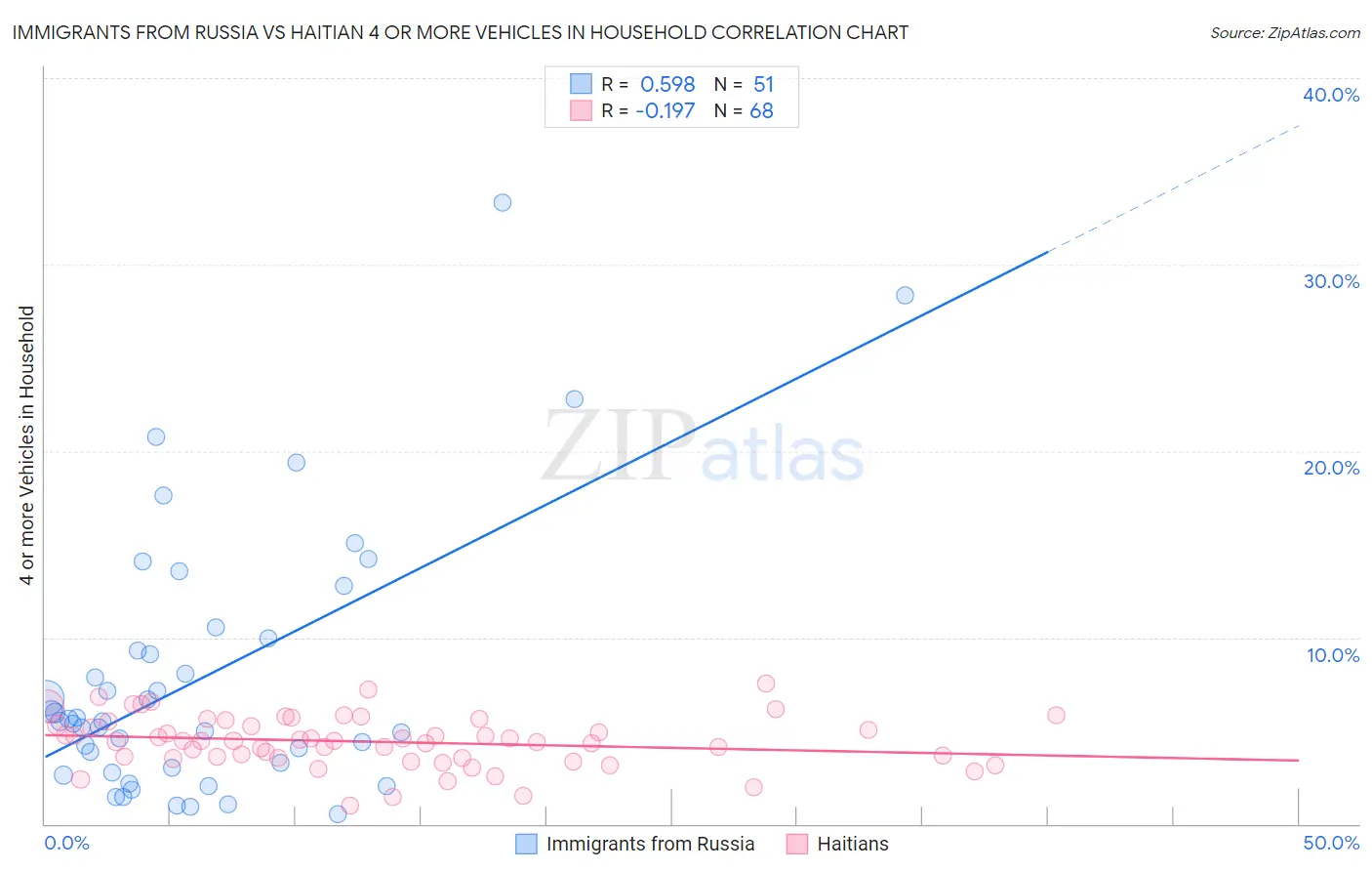 Immigrants from Russia vs Haitian 4 or more Vehicles in Household