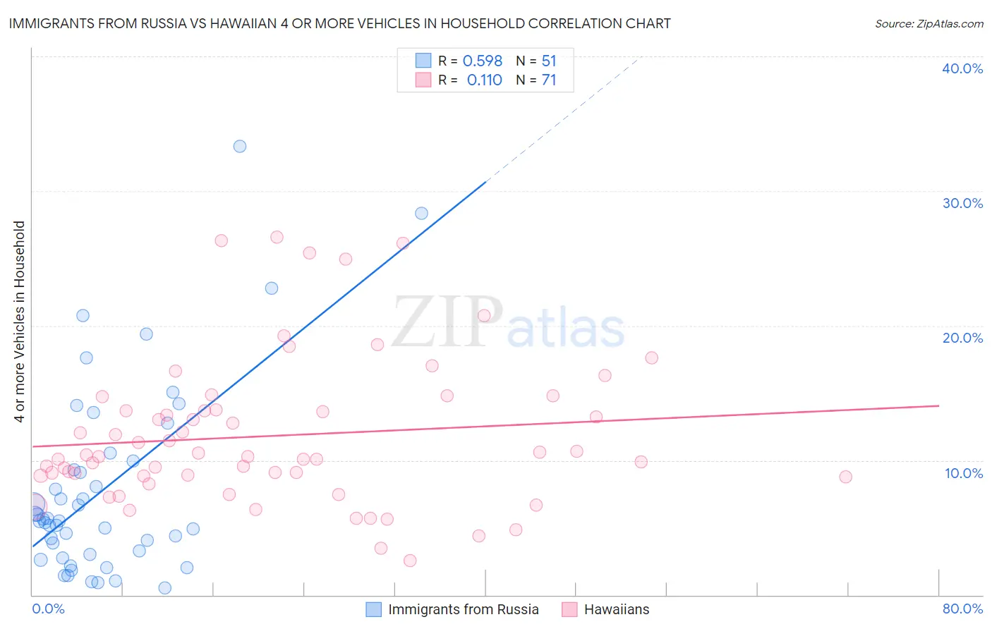 Immigrants from Russia vs Hawaiian 4 or more Vehicles in Household