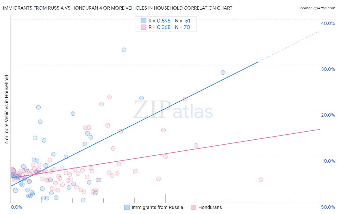 Immigrants from Russia vs Honduran 4 or more Vehicles in Household