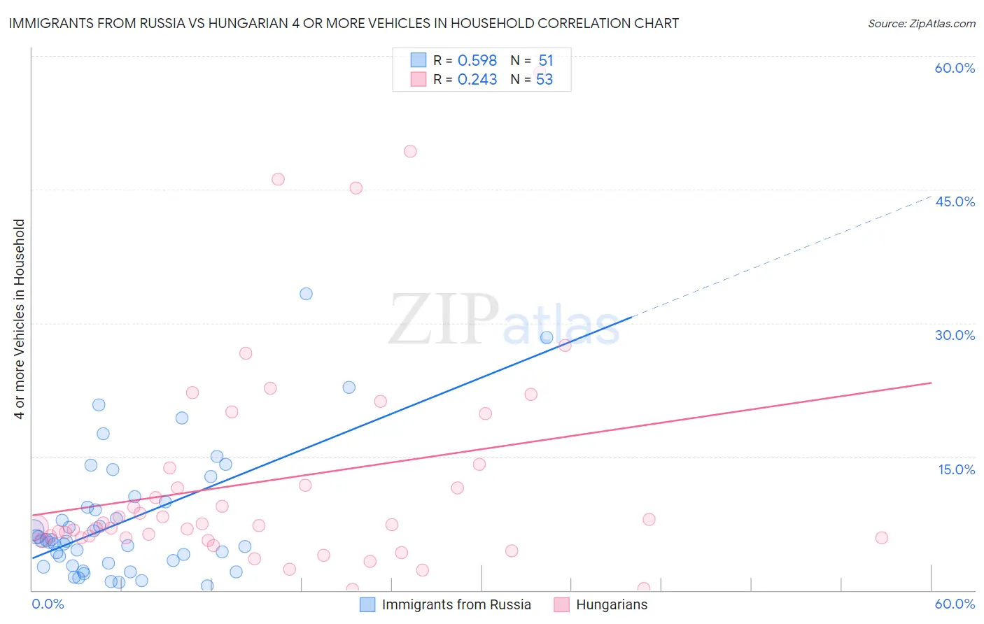 Immigrants from Russia vs Hungarian 4 or more Vehicles in Household