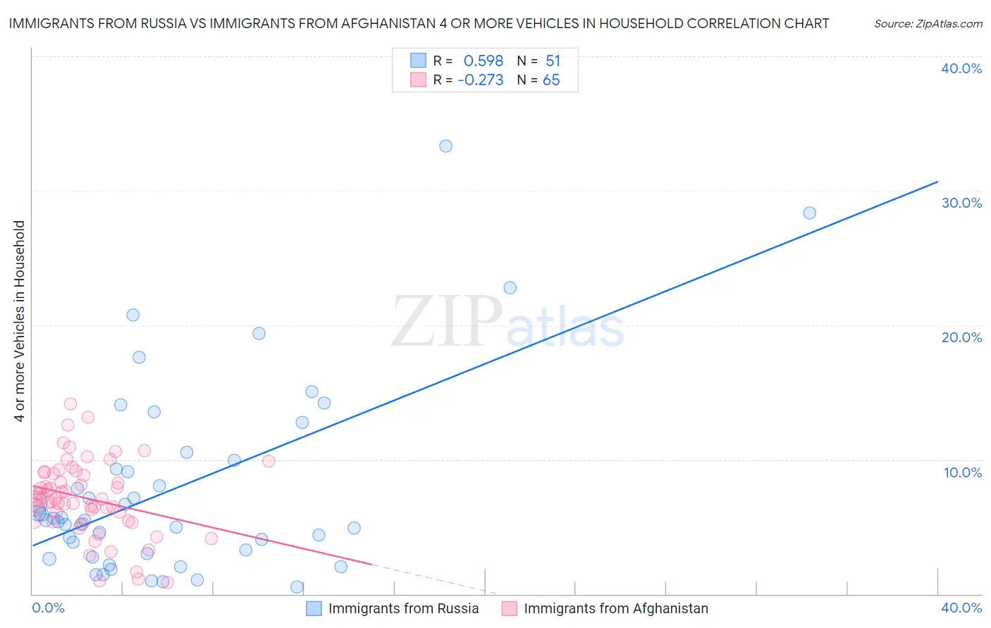 Immigrants from Russia vs Immigrants from Afghanistan 4 or more Vehicles in Household