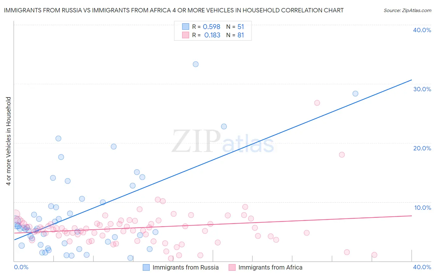 Immigrants from Russia vs Immigrants from Africa 4 or more Vehicles in Household