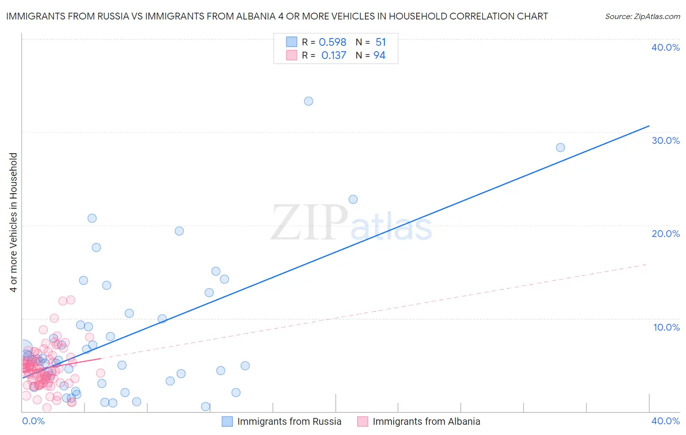 Immigrants from Russia vs Immigrants from Albania 4 or more Vehicles in Household