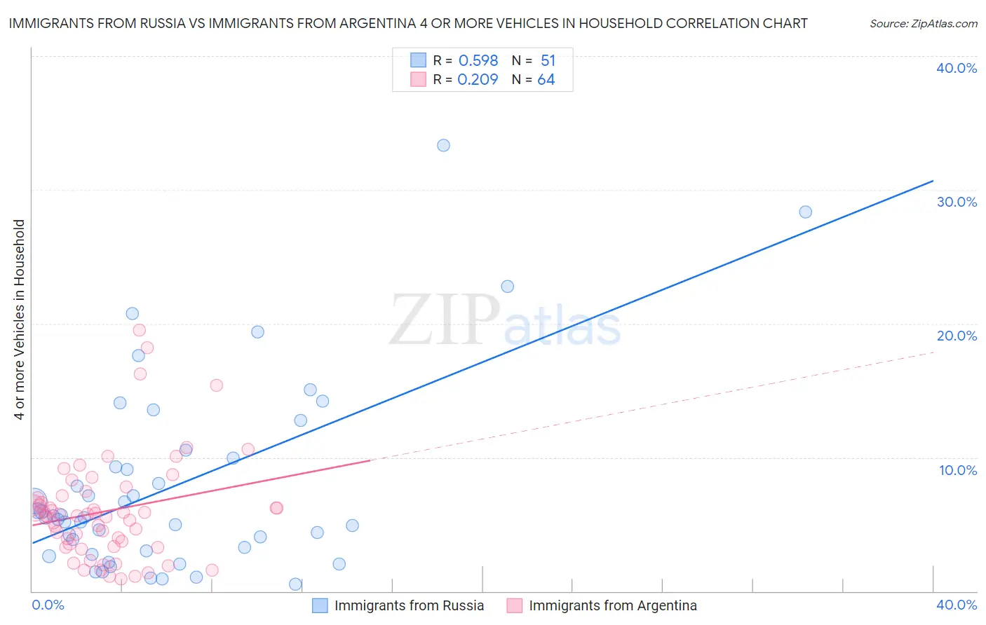 Immigrants from Russia vs Immigrants from Argentina 4 or more Vehicles in Household