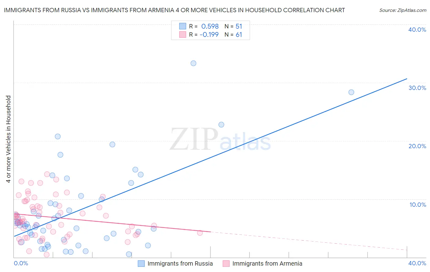 Immigrants from Russia vs Immigrants from Armenia 4 or more Vehicles in Household