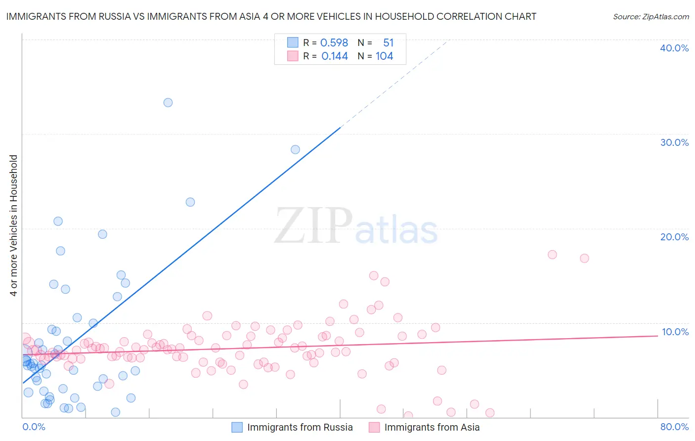 Immigrants from Russia vs Immigrants from Asia 4 or more Vehicles in Household