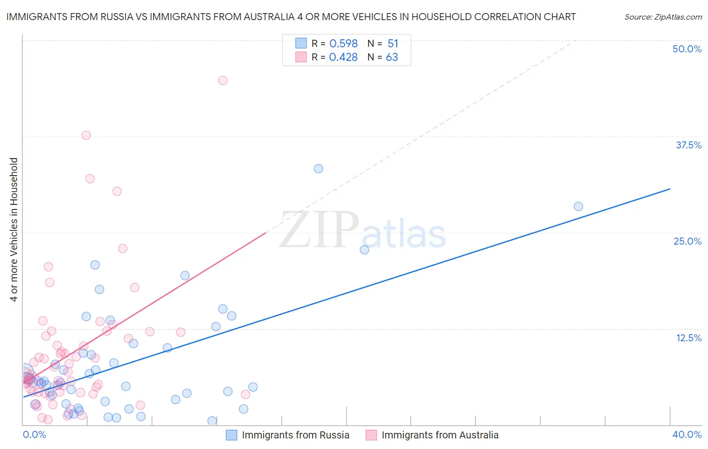 Immigrants from Russia vs Immigrants from Australia 4 or more Vehicles in Household