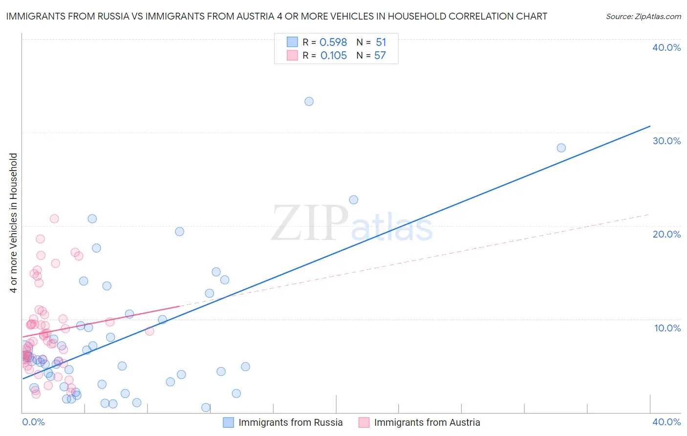 Immigrants from Russia vs Immigrants from Austria 4 or more Vehicles in Household
