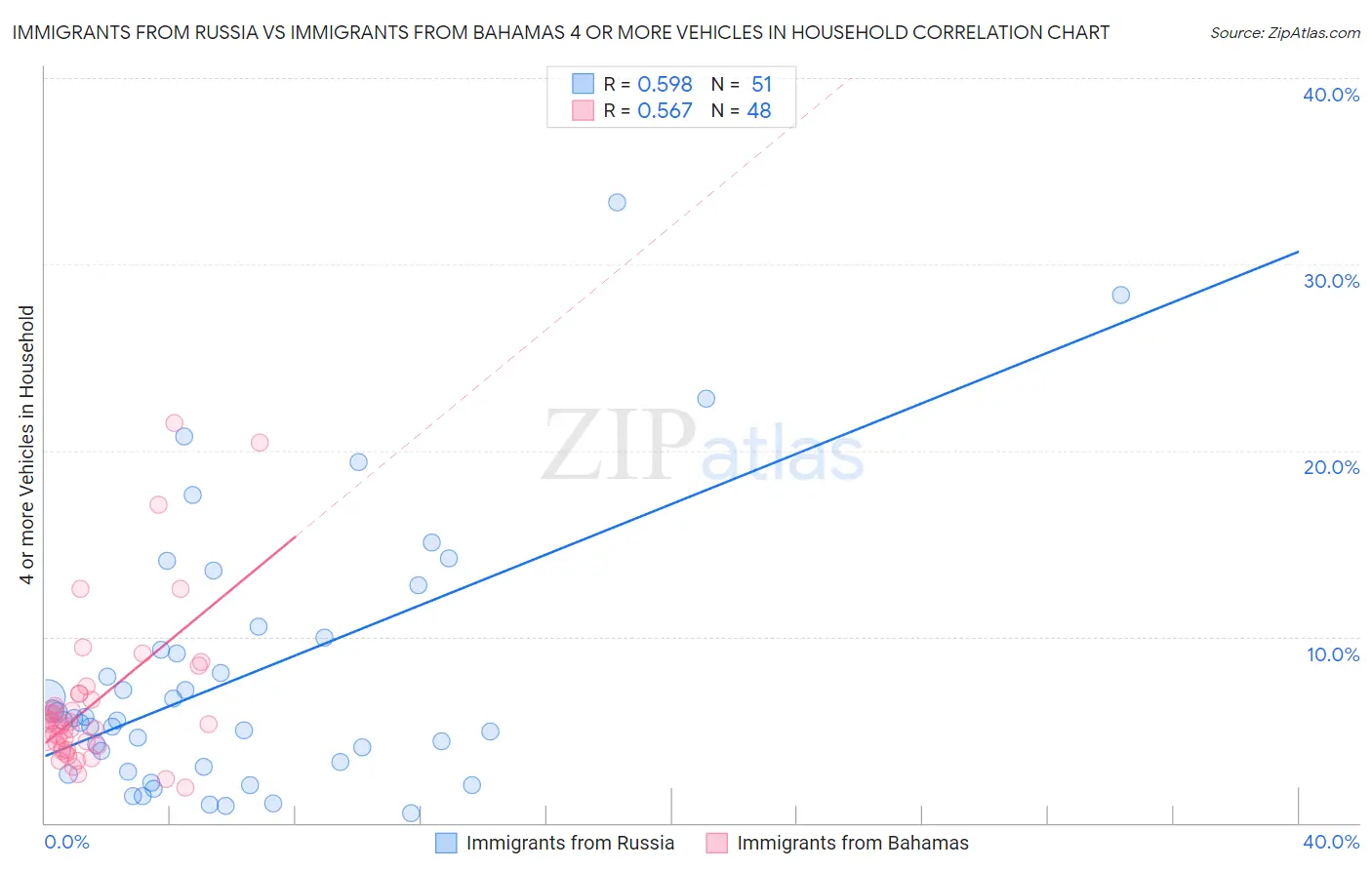 Immigrants from Russia vs Immigrants from Bahamas 4 or more Vehicles in Household