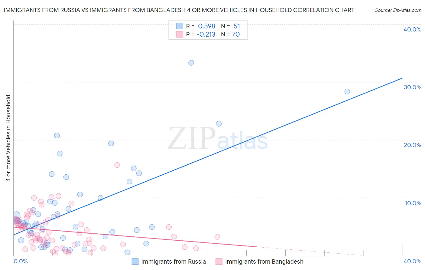 Immigrants from Russia vs Immigrants from Bangladesh 4 or more Vehicles in Household