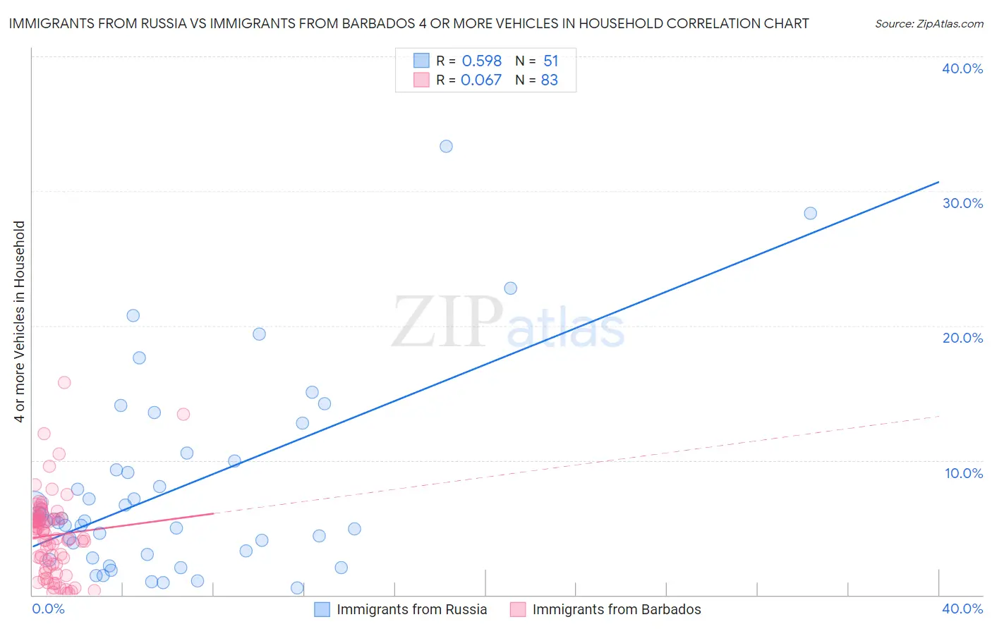 Immigrants from Russia vs Immigrants from Barbados 4 or more Vehicles in Household