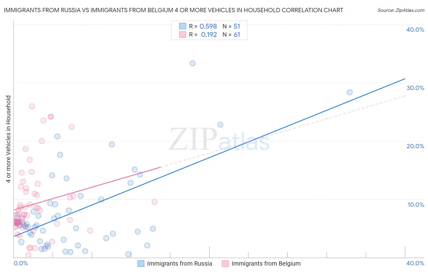 Immigrants from Russia vs Immigrants from Belgium 4 or more Vehicles in Household