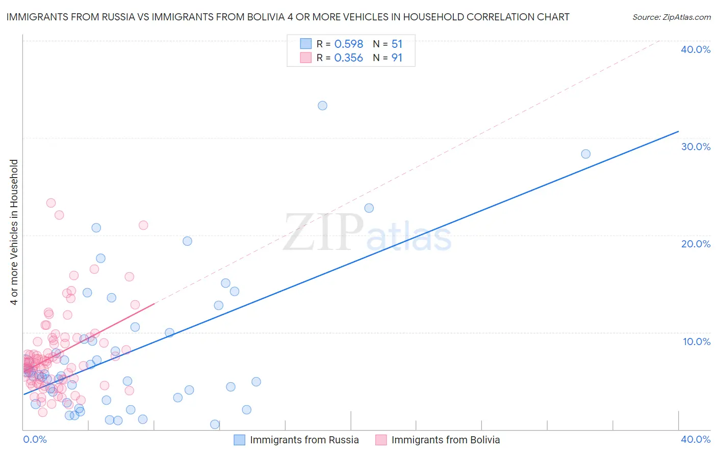 Immigrants from Russia vs Immigrants from Bolivia 4 or more Vehicles in Household