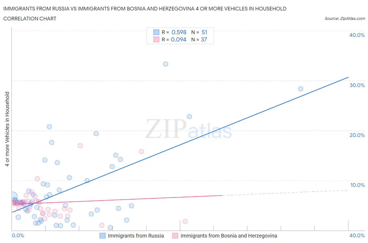 Immigrants from Russia vs Immigrants from Bosnia and Herzegovina 4 or more Vehicles in Household