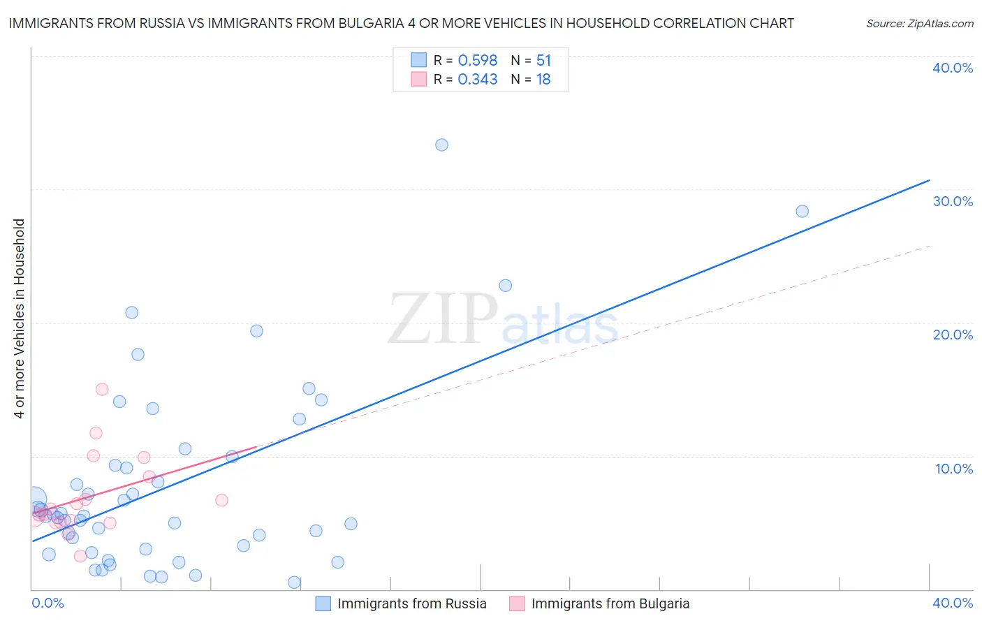 Immigrants from Russia vs Immigrants from Bulgaria 4 or more Vehicles in Household