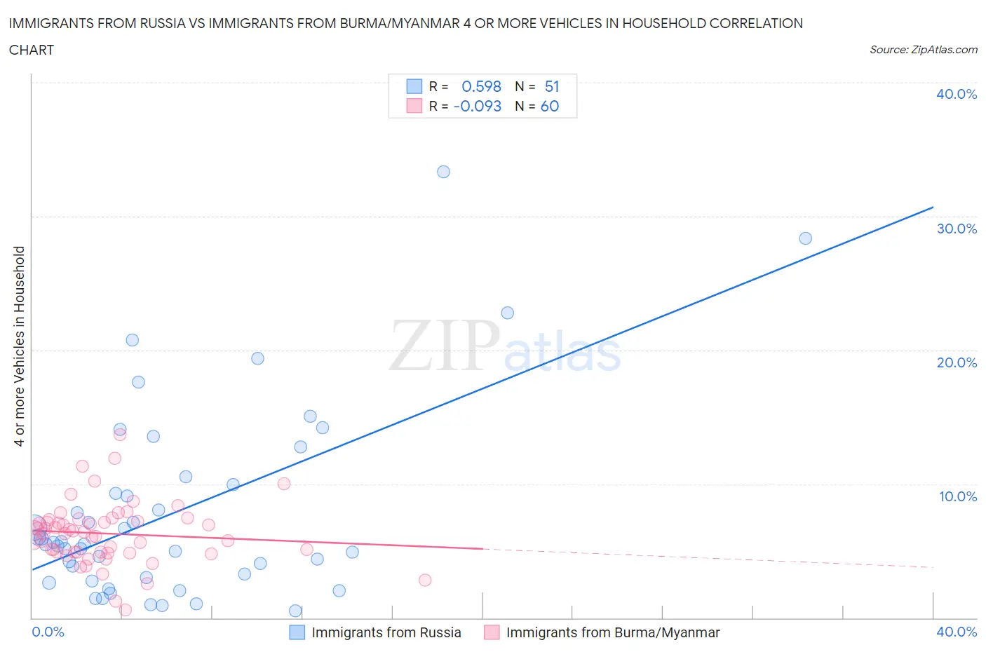 Immigrants from Russia vs Immigrants from Burma/Myanmar 4 or more Vehicles in Household