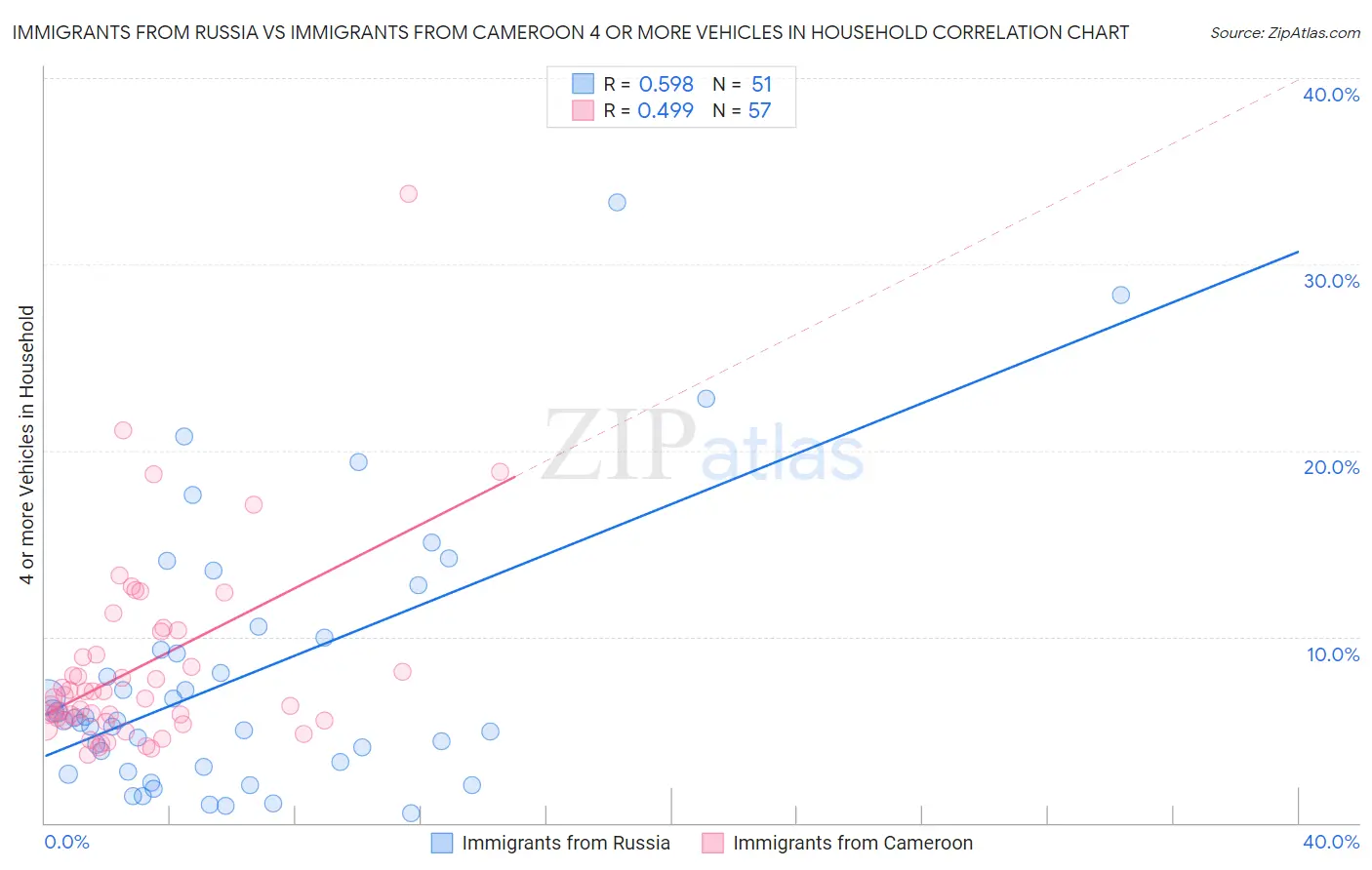 Immigrants from Russia vs Immigrants from Cameroon 4 or more Vehicles in Household