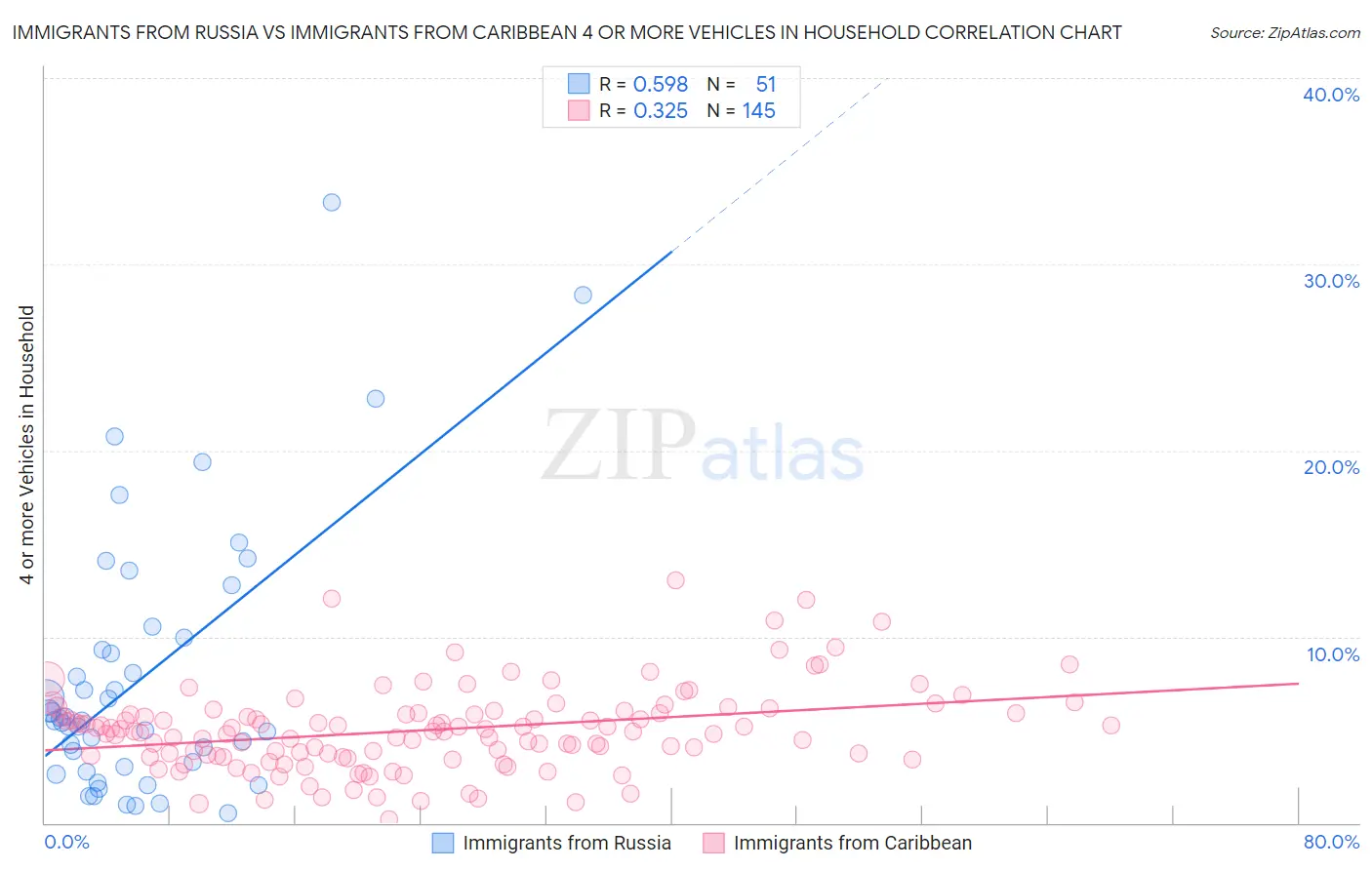 Immigrants from Russia vs Immigrants from Caribbean 4 or more Vehicles in Household
