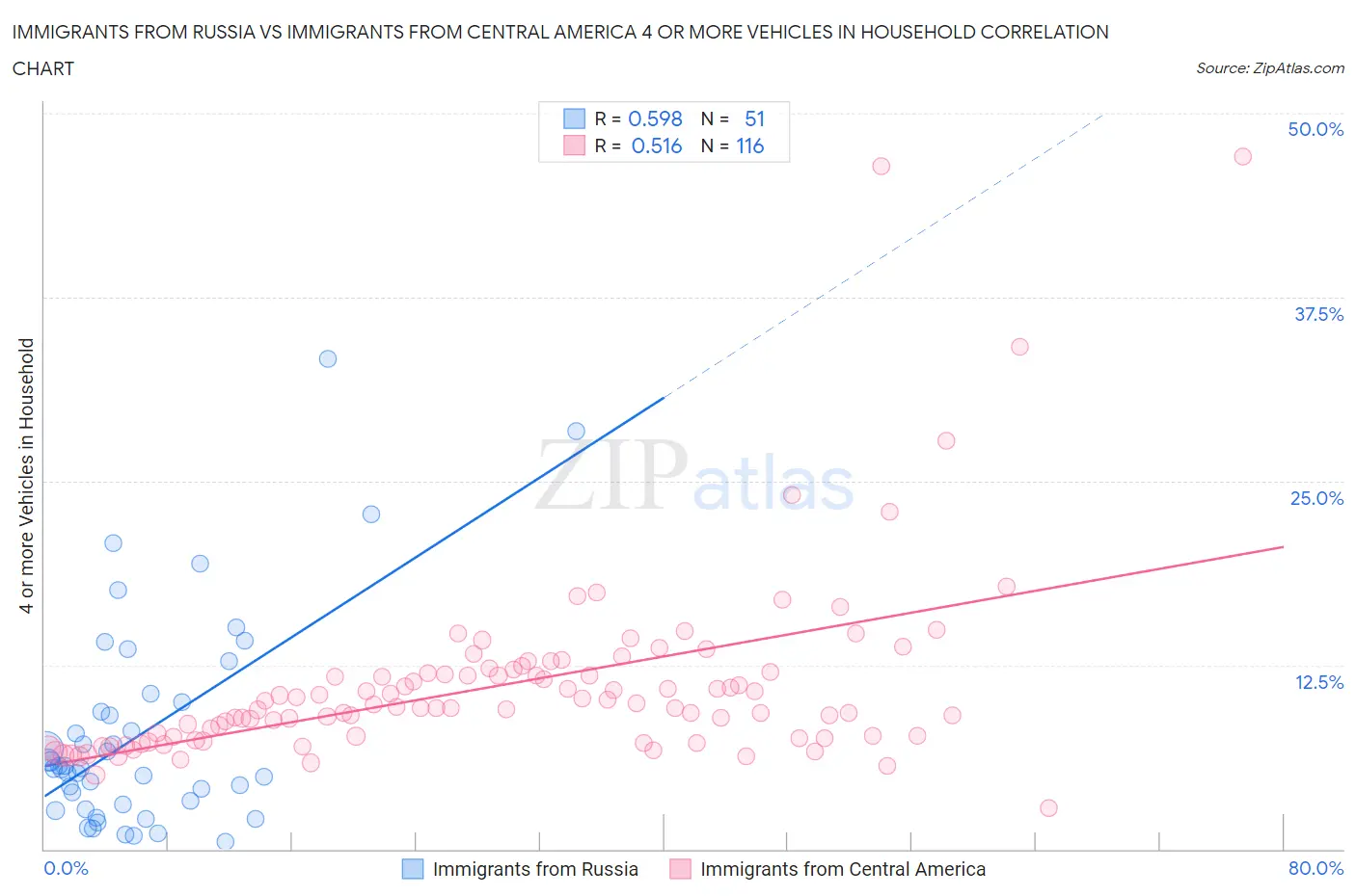Immigrants from Russia vs Immigrants from Central America 4 or more Vehicles in Household