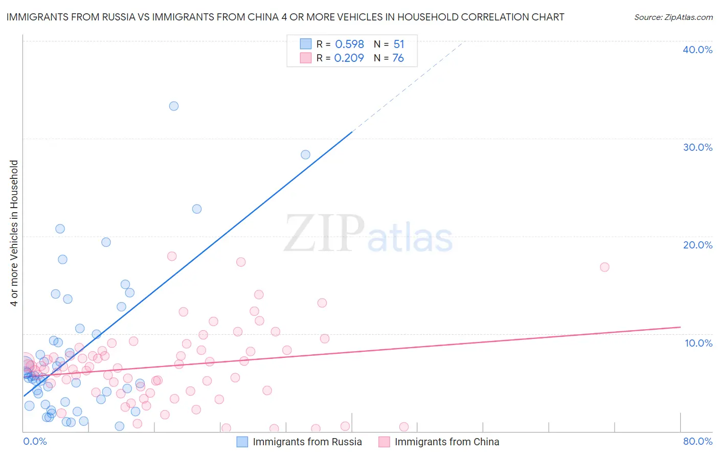 Immigrants from Russia vs Immigrants from China 4 or more Vehicles in Household