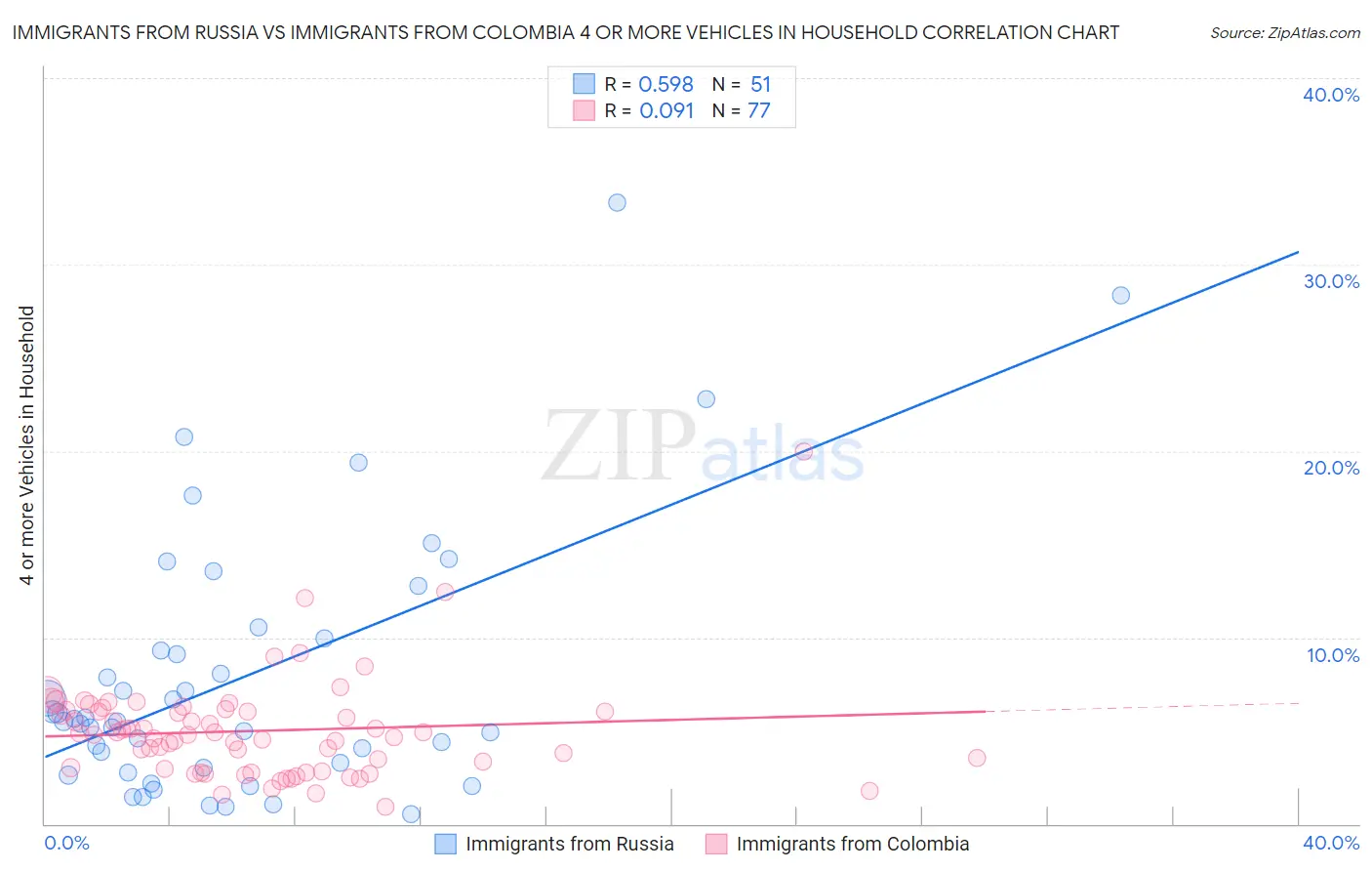 Immigrants from Russia vs Immigrants from Colombia 4 or more Vehicles in Household