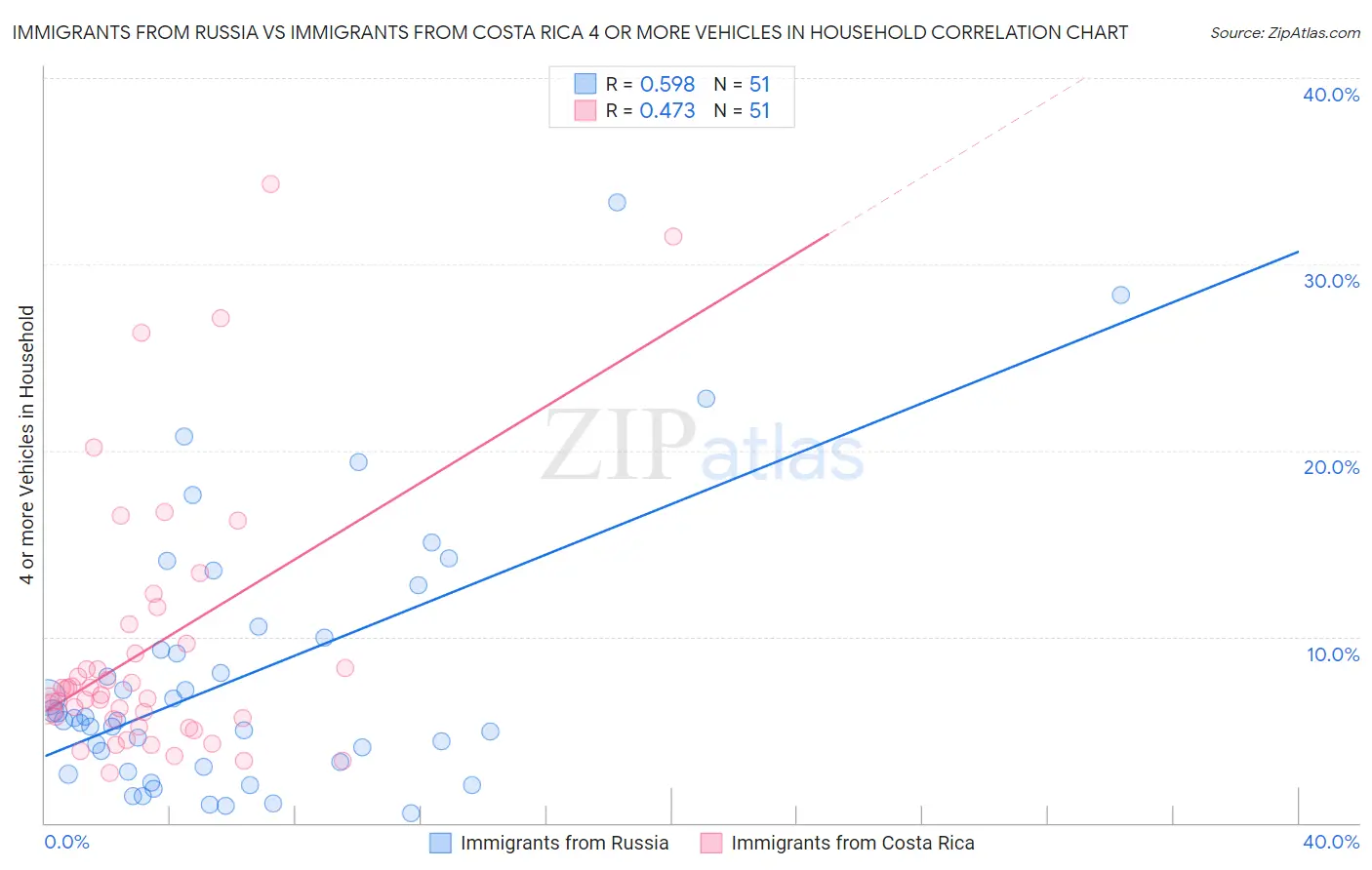 Immigrants from Russia vs Immigrants from Costa Rica 4 or more Vehicles in Household