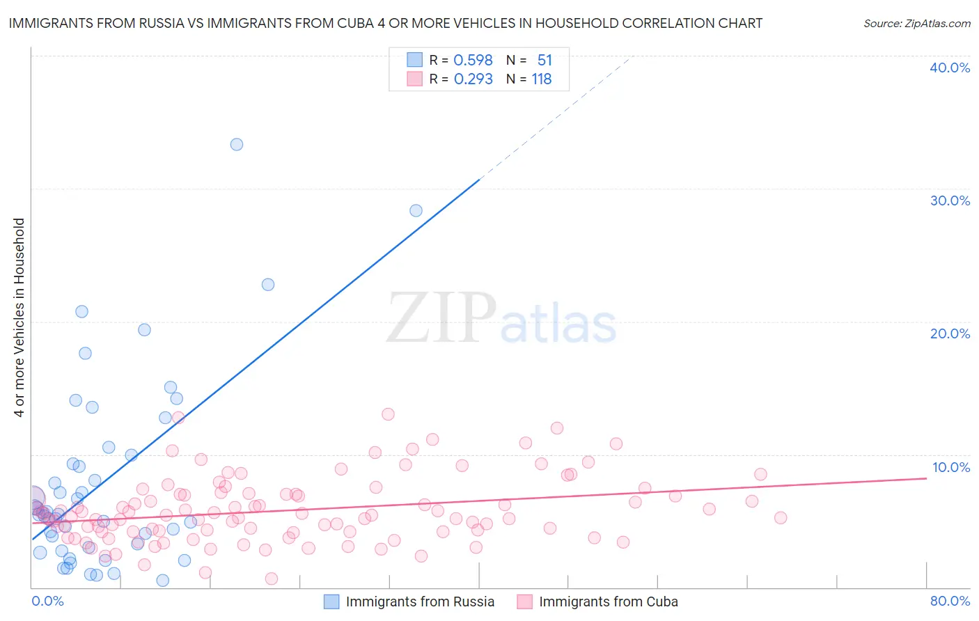 Immigrants from Russia vs Immigrants from Cuba 4 or more Vehicles in Household