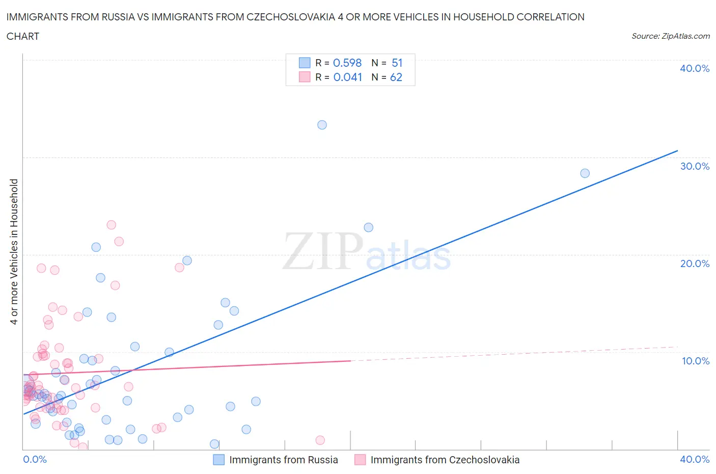 Immigrants from Russia vs Immigrants from Czechoslovakia 4 or more Vehicles in Household