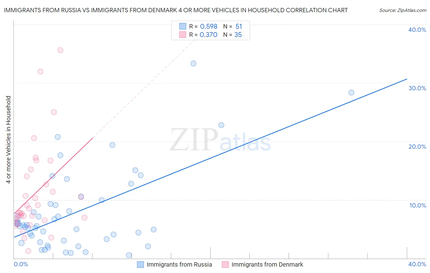Immigrants from Russia vs Immigrants from Denmark 4 or more Vehicles in Household