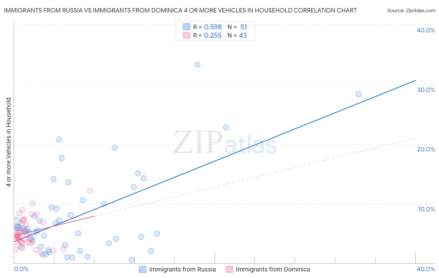 Immigrants from Russia vs Immigrants from Dominica 4 or more Vehicles in Household